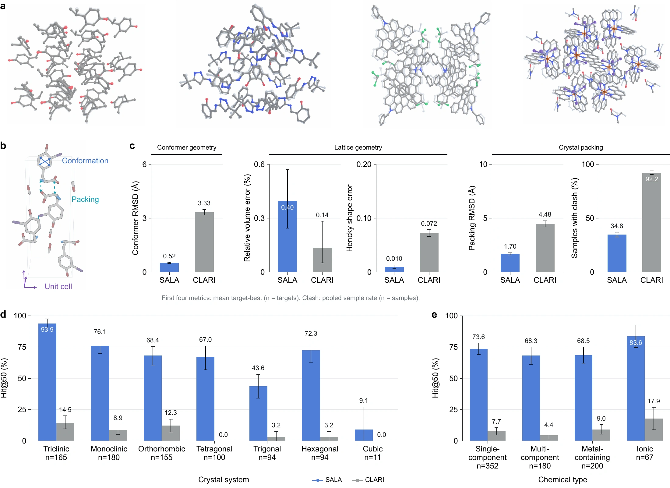 Generated/reference crystal overlays, structural metrics and recovery rates for SALA and the all-atom method baseline